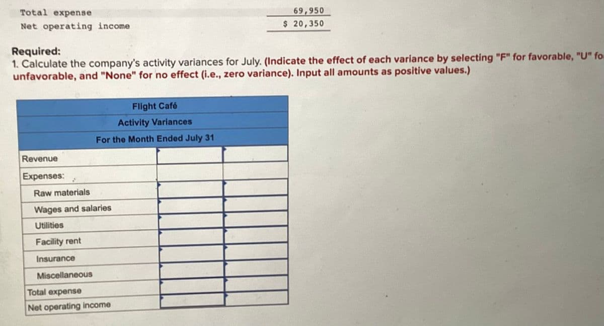 Total expense
Net operating income
Required:
1. Calculate the company's activity variances for July. (Indicate the effect of each variance by selecting "F" for favorable, "U" for
unfavorable, and "None" for no effect (i.e., zero variance). Input all amounts as positive values.)
Revenue
Expenses:
Flight Café
Activity Variances
For the Month Ended July 31
Raw materials
Wages and salaries
Utilities
Facility rent
Insurance
Miscellaneous
69,950
$ 20,350
Total expense
Net operating income
