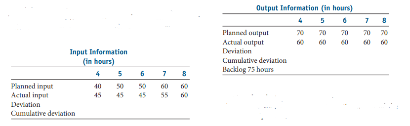 Output Information (in hours)
4
5
7
8
Planned output
Actual output
70
70
70
70
70
60
60
60
60
60
Input Information
Deviation
(in hours)
Cumulative deviation
Backlog 75 hours
4
5
6
7
8
Planned input
Actual input
40
50
50
60
60
45
45
45
55
60
Deviation
Cumulative deviation
