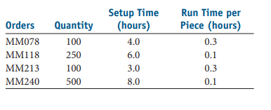 Setup Time
Run Time per
Orders
Quantity
(hours)
Piece (hours)
MM078
100
4.0
0.3
MM118
250
6.0
0.1
MM213
100
3.0
0.3
MM240
500
8.0
0.1
