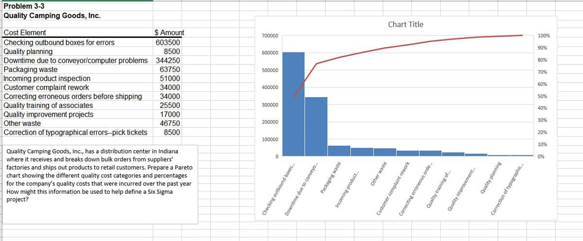 Problem 3-3
Quality Camping Goods, Inc.
Chart Title
Cost Element
$ Amount
700000
100%
Checking outbound boxes for errors
Quality planning
Downtime due to conveyor/computer problems 344250
Packaging waste
Incoming product inspection
Customer complaint rework
Correcting erroneous orders before shipping
Quality training of associates
Quality improvement projects
Other waste
Correction of typographical errors-pick tickets
603500
90%
8500
600000
80%
63750
500000
70%
51000
34000
34000
60%
400000
50%
25500
300000
40%
17000
30%
46750
200000
8500
20%
100000
10%
Quality Camping Goods, Inc., has a distribution center in Indiana
where it receives and breaks down bulk orders from suppliers'
factories and ships out products to retail customers. Prepare a Pareto
chart showing the different quality cost categories and percentages
0%
for the company's quality costs that were incurred over the past year
How might this information be used to help define a Six Sigma
project?
Checking outbound boxes.
Downtime due to conveyo.
Packaging waste
Incoming product.
Other waste
Customer complaint rework
Correcting erroneous orde.
Quality training of..
Quality improvement.
Quality planning
Correction of typographic.
