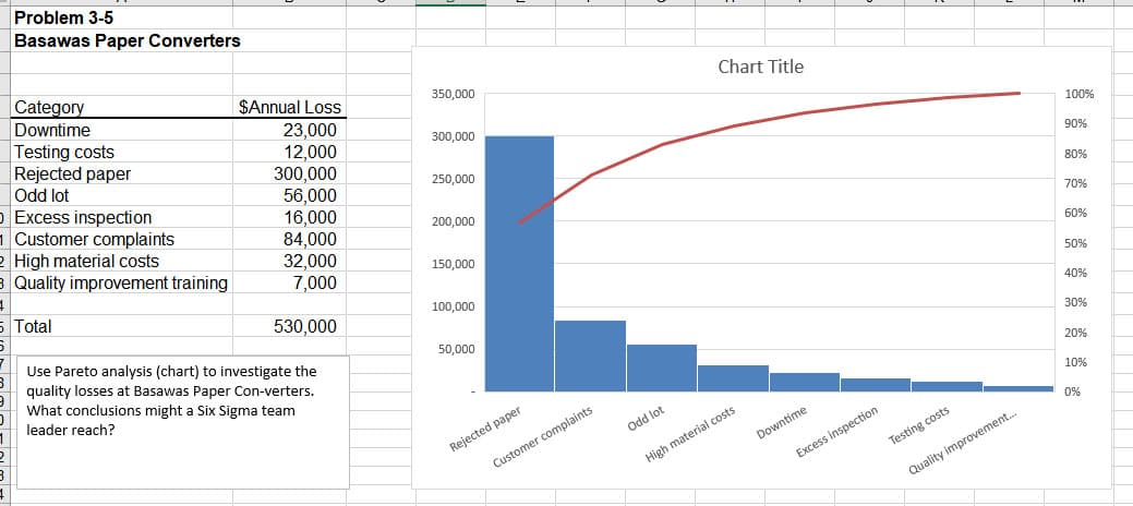 Problem 3-5
Basawas Paper Converters
Category
Downtime
Testing costs
Rejected paper
Odd lot
Excess inspection
1 Customer complaints
2 High material costs
3 Quality improvement training
$Annual Loss
Chart Title
350,000
23,000
12,000
300,000
56,000
16,000
84,000
32,000
7,000
300,000
100%
90%
250,000
80%
200,000
70%
60%
150,000
50%
5 Total
100,000
530,000
40%
Use Pareto analysis (chart) to investigate the
quality losses at Basawas Paper Con-verters.
What conclusions might a Six Sigma team
50,000
30%
20%
leader reach?
10%
0%
Odd lot
Rejected paper
Downtime
Customer complaints
Testing costs
High material costs
Excess inspection
Quality improvement.
