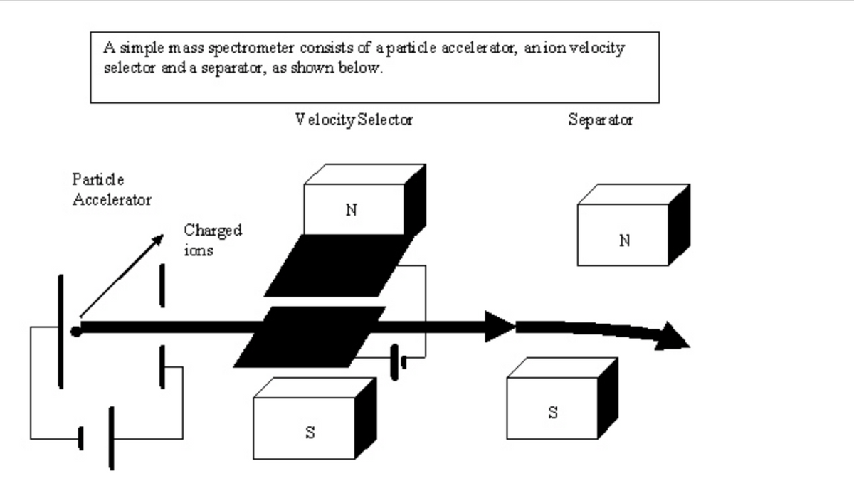 A simple mass spectrometer consists of a particle acceler ator, anion velocity
selector and a separator, as shown below.
Particle
Accelerator
Charged
ions
Velocity Selector
32
S
N
S
32
Separator
N