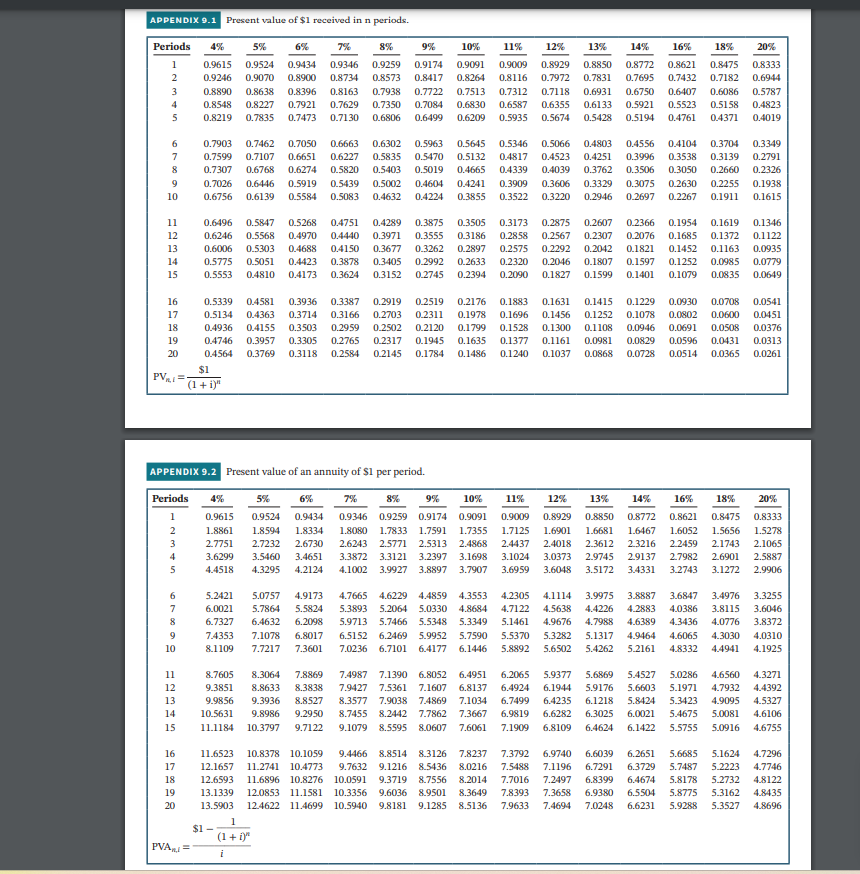 APPENDIX 9.1 Present value of $1 received in n periods.
Periods 4%
12345
5
6
7
8
9
10
11
THERE
0.6496
0.6246
0.6006
14
0.5775
15 0.5553
12
13
16
17
18
19
20
PVRI
1
2
3
=
4
5
6
7
8
9
10
11
12445
13
16
17
18
19
20
5%
0.9615 0.9524
0.9246 0.9070
APPENDIX 9.2 Present value of an annuity of $1 per period.
Periods 4%
5%
6%
0.9615 0.9524 0.9434
1.8861 1.8594 1.8334
2.7751 2.7232 2.6730
3.6299 3.5460 3.4651
4.4518 4.3295 4.2124
0.8890 0.8638
0.8548 0.8227
0.8219 0.7835
PVA =
0.7903 0.7462 0.7050
0.6663
0.7599 0.7107 0.6651 0.6227
0.7307 0.6768 0.6274 0.5820
0.7026 0.6446 0.5919 0.5439
0.6756 0.6139 0.5584 0.5083
6%
7% 8% 9% 10% 11% 12% 13% 14% 16% 18% 20%
0.9434 0.9346 0.9259 0.9174 0.9091 0.9009 0.8929 0.8850 0.8772 0.8621 0.8475 0.8333
0.8900 0.8734 0.8573 0.8417 0.8264 0.8116 0.7972 0.7831 0.7695 0.7432 0.7182 0.6944
0.8396 0.8163 0.7938 0.7722 0.7513 0.7312 0.7118 0.6931 0.6750 0.6407 0.6086 0.5787
0.7921 0.7629 0.7350 0.7084 0.6830 0.6587 0.6355 0.6133 0.5921 0.5523 0.5158 0.4823
0.7473 0.7130 0.6806 0.6499 0.6209 0.5935 0.5674 0.5428 0.5194 0.4761 0.4371 0.4019
$1
(1 + i)"
0.5847 0.5268 0.4751 0.4289 0.3875 0.3505 0.3173 0.2875 0.2607 0.2366 0.1954 0.1619
0.5568 0.4970 0.4440 0.3971 0.3555 0.3186 0.2858 0.2567 0.2307 0.2076 0.1685 0.1372
0.5303 0.4688 0.4150 0.3677 0.3262 0.2897 0.2575 0.2292 0.2042 0.1821 0.1452 0.1163
0.5051 0.4423 0.3878 0.3405 0.2992 0.2633 0.2320 0.2046 0.1807 0.1597 0.1252 0.0985
0.4810 0.4173 0.3624 0.3152 0.2745 0.2394 0.2090 0.1827 0.1599 0.1401 0.1079 0.0835
0.6302 0.5963 0.5645 0.5346 0.5066 0.4803
0.4556 0.4104 0.3704 0.3349
0.5835 0.5470 0.5132 0.4817 0.4523 0.4251 0.3996 0.3538 0.3139 0.2791
0.5403 0.5019 0.4665 0.4339 0.4039 0.3762 0.3506 0.3050 0.2660 0.2326
0.5002 0.4604 0.4241 0.3909 0.3606 0.3329 0.3075 0.2630 0.2255 0.1938
0.4632
0.4224 0.3855 0.3522 0.3220 0.2946 0.2697 0.2267 0.1911 0.1615
0.5339 0.4581 0.3936 0.3387 0.2919 0.2519 0.2176 0.1883 0.1631 0.1415 0.1229 0.0930 0.0708
0.5134 0.4363 0.3714 0.3166 0.2703 0.2311 0.1978 0.1696 0.1456 0.1252 0.1078 0.0802 0.0600
0.4936 0.4155 0.3503 0.2959 0.2502 0.2120 0.1799 0.1528 0.1300 0.1108 0.0946 0.0691 0.0508
0.4746 0.3957 0.3305 0.2765 0.2317 0.1945 0.1635 0.1377 0.1161 0.0981 0.0829 0.0596 0.0431 0.0313
0.4564 0.3769 0.3118 0.2584 0.2145 0.1784 0.1486 0.1240 0.1037 0.0868 0.0728 0.0514 0.0365 0.0261
0.0541
0.0451
0.0376
5.2421 5.0757 4.9173
6.0021 5.7864 5.5824
6.7327 6.4632 6.2098
7.4353 7.1078 6.8017
8.1109 7.7217 7.3601
8.7605 8.3064 7.8869
9.3851 8.8633 8.3838
9.9856 9.3936 8.8527
10.5631 9.8986 9.2950
11.1184 10.3797 9.7122
0.1346
0.1122
0.0935
0.0779
0.0649
7%
8% 9% 10% 11% 12% 13% 14% 16% 18% 20%
0.9346 0.9259 0.9174 0.9091 0.9009 0.8929 0.8850 0.8772 0.8621 0.8475 0.8333
1.8080 1.7833 1.7591 1.7355
1.7125 1.6901 1.6681 1.6467 1.6052 1.5656 1.5278
2.6243 2.5771 2.5313 2.4868 2.4437 2.4018 2.3612 2.3216 2.2459 2.1743 2.1065
3.3872 3.3121 3.2397 3.1698 3.1024 3.0373 2.9745 2.9137 2.7982 2.6901 2.5887
4.1002 3.9927 3.8897 3.7907
3.6959 3.6048 3.5172 3.4331 3.2743 3.1272 2.9906
4.7665 4.6229 4.4859 4.3553 4.2305 4.1114 3.9975 3.8887 3.6847 3.4976 3.3255
5.3893 5.2064 5.0330 4.8684 4.7122 4.5638 4.4226 4.2883 4.0386 3.8115 3.6046
5.9713 5.7466 5.5348 5.3349 5.1461 4.9676 4.7988 4.6389 4.3436 4.0776 3.8372
6.5152 6.2469 5.9952 5.7590 5.5370 5.3282 5.1317 4.9464 4.6065 4.3030 4.0310
7.0236 6.7101 6.4177 6.1446 5.8892 5.6502 5.4262 5.2161 4.8332 4.4941 4.1925
7.4987 7.1390 6.8052 6.4951 6.2065 5.9377 5.6869 5.4527 5.0286 4.6560 4.3271
7.9427 7.5361 7.1607 6.8137 6.4924 6.1944 5.9176 5.6603 5.1971 4.7932 4.4392
8.3577 7.9038 7.4869 7.1034 6.7499 6.4235 6.1218 5.8424 5.3423 4.9095 4.5327
8.7455 8.2442 7.7862 7.3667 6.9819 6.6282 6.3025 6.0021 5.4675 5.0081 4.6106
9.1079 8.5595 8.0607 7.6061 7.1909 6.8109 6.4624 6.1422 5.5755 5.0916 4.6755
11.6523 10.8378 10.1059 9.4466 8.8514 8.3126 7.8237 7.3792 6.9740 6.6039 6.2651 5.6685 5.1624 4.7296
12.1657 11.2741 10.4773 9.7632 9.1216 8.5436 8.0216 7.5488 7.1196 6.7291 6.3729 5.7487 5.2223 4.7746
12.6593 11.6896 10.8276 10.0591 9.3719 8.7556 8.2014 7.7016 7.2497 6.8399 6.4674 5.8178 5.2732 4.8122
13.1339 12.0853 11.1581 10.3356 9.6036 8.9501 8.3649
7.8393 7.3658 6.9380
6.5504 5.8775 5.3162 4.8435
13.5903 12.4622 11.4699 10.5940 9.8181 9.1285 8.5136 7.9633 7.4694 7.0248 6.6231 5.9288 5.3527 4.8696
1
(1 + i)"
i
$1-