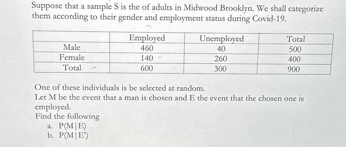 Suppose that a sample S is the of adults in Midwood Brooklyn. We shall categorize
them according to their gender and employment status during Covid-19.
Male
Female
Total
Employed
460
140
600
Unemployed
40
Total
500
260
400
300
900
One of these individuals is be selected at random.
Let M be the event that a man is chosen and E the event that the chosen one is
employed.
Find the following
a. P(M|E)
b. P(M|E')