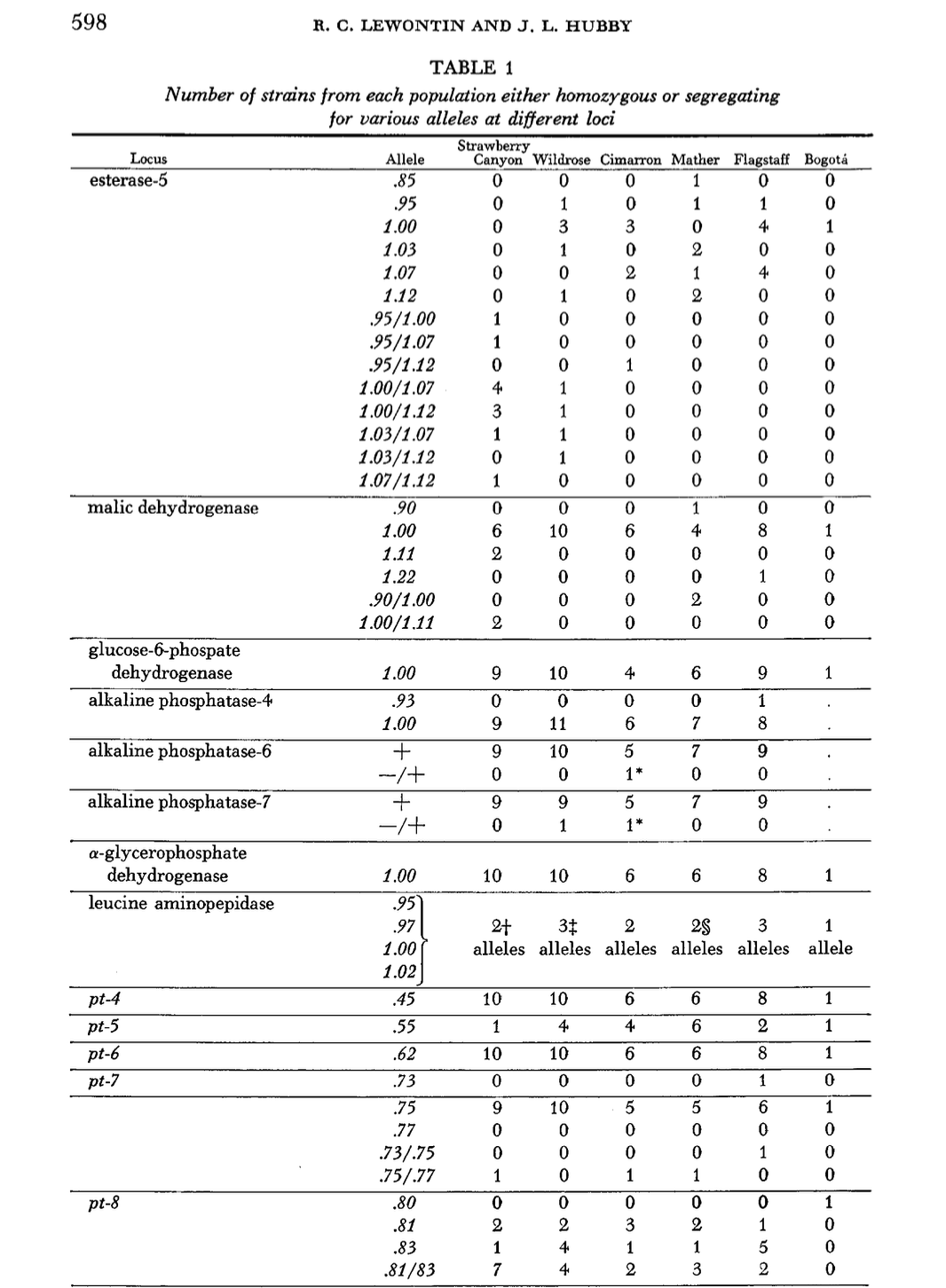 598
R. C. LEWONTIN AND J, L. HUBBY
ТАBLE 1
Number of strains from each population either homozygous or segregating
for various alleles at different loci
Strawberry
Canyon Wildrose Cimarron Mather Flagstaff Bogotá
Locus
Allele
esterase-5
.85
1
.95
1
1
1
1.00
3
1
1.03
1
2
1.07
1
4
1.12
1
,95/1.00
.95/1.07
.95/1.12
1.00/1.07
1.00/1.12
1.03/1.07
1.03/1.12
1.07/1.12
1
1
1
4
1
1
1
1
1
1
malic dehydrogenase
.90
1
1.00
6.
10
6.
4
8
1
1.11
1.22
0.
1
.90/1.00
1.00/1.11
2
glucose-6-phospate
dehydrogenase
alkaline phosphatase-4
1.00
10
4
6.
9.
1
.93
1
1.00
11
6.
7
8
alkaline phosphatase-6
+
-/+
9.
10
7
9.
1*
alkaline phosphatase-7
5
7
9.
-/+
1
1*
a-glycerophosphate
dehydrogenase
leucine aminopepidase
1.00
10
10
8
1
.95
.97
28
2+
alleles alleles alleles alleles alleles allele
2
3
1
1.00
1.02
pt-4
.45
10
10
6
6.
8
1
pt-5
.55
1
4
4
6.
2
1
pt-6
.62
10
10
6
6
8
1
pt-7
.73
1
.75
9
10
1
.77
.73/.75
.75/.77
1
1
1
1
pt-8
.80
1
.81
2
2
1
.83
1
4
1
1
5
.81/83
7
4
2
3
2
