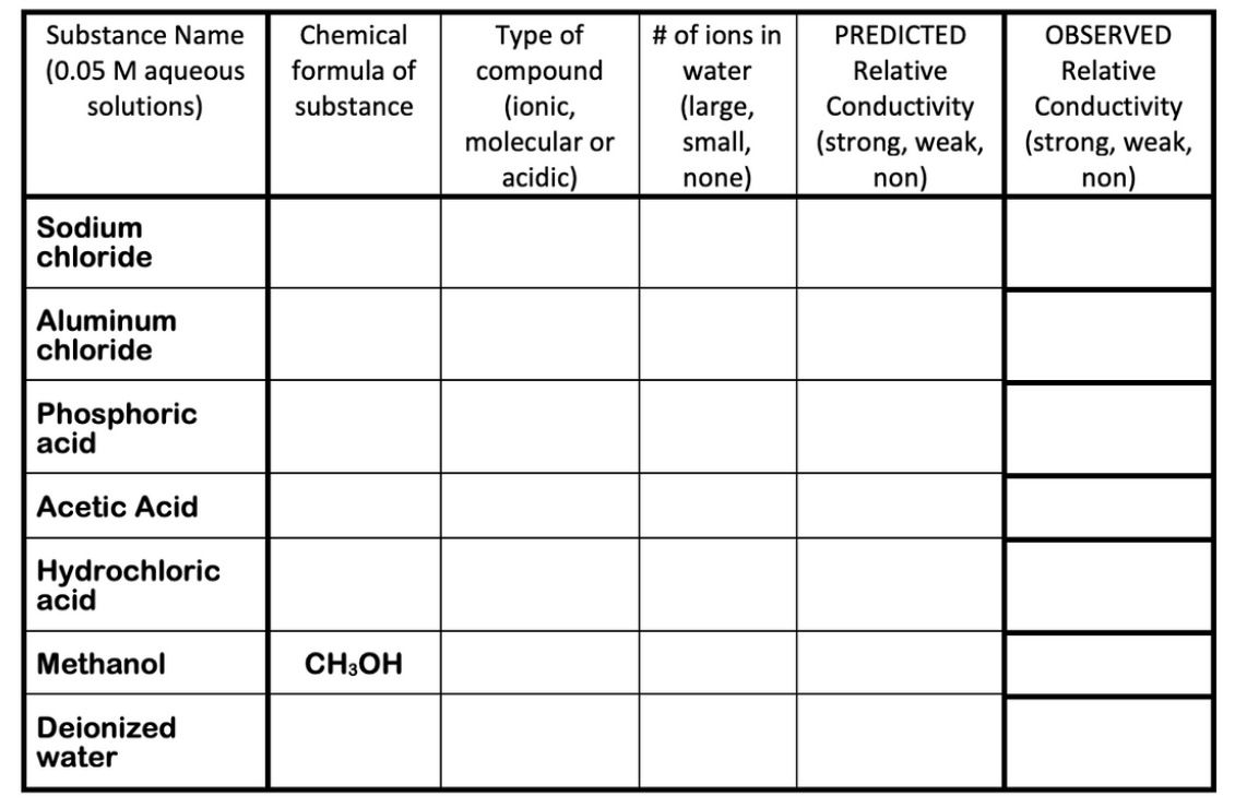 Туре of
compound
(ionic,
Substance Name
Chemical
# of ions in
PREDICTED
OBSERVED
formula of
(0.05 M aqueous
solutions)
water
Relative
Relative
(large,
small,
none)
substance
Conductivity
Conductivity
(strong, weak, (strong, weak,
non)
molecular or
acidic)
non)
Sodium
chloride
Aluminum
chloride
Phosphoric
acid
Acetic Acid
Hydrochloric
acid
Methanol
CH3OH
Deionized
water
