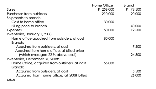 Home Office
Branch
Sales
P 256,000
P 78,500
Purchases from outsiders
210,000
20,000
Shipments to branch:
Cost to home office
Billing price to branch
Expenses
Inventories, January 1, 2008:
Home office acquired from outsiders, at cost
30,000
40,000
12,500
60,000
80,000
Branch:
Acquired from outsiders, at cost
Acquired from home office, at billed price
(which averaged 22 % above cost)
Inventories, December 31, 2008:
Home Office, acquired from outsiders, at cost
7,500
24,500
55,000
Branch:
Acquired from outsiders, at cost
Acquired from home office, at 2008 billed
price
5,500
26,000
