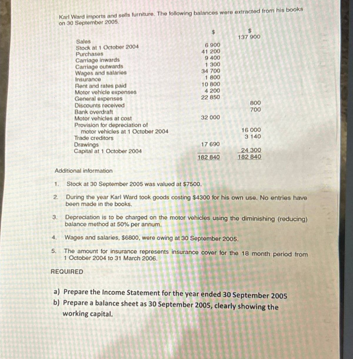 Karl Ward imports and sells furniture. The following balances were extracted from his books
on 30 September 2005.
Sales
Stock at 1 October 2004
137 900
6.900
41 200
Purchases
Carriage inwards
Carriage outwards
Wages and salaries
Insurance
9 400
1.300
34 700
1.800
Rent and rates paid
10 800
Motor vehicle expenses
4 200
General expenses
22 850
Discounts received
Bank overdraft
800
700
Motor vehicles at cost
Provision for depreciation of
motor vehicles at 1 October 2004
Trade creditors
Drawings
Capital at 1 October 2004
Additional information
32 000
16 000
3 140
17.690
24 300
182 840
182 840
1. Stock at 30 September 2005 was valued at $7500.
2. During the year Karl Ward took goods costing $4300 for his own use. No entries have
been made in the books.
3.
Depreciation is to be charged on the motor vehicles using the diminishing (reducing)
balance method at 50% per annum.
4. Wages and salaries, $6800, were owing at 30 September 2005.
5.
The amount for insurance represents insurance cover for the 18 month period from
1 October 2004 to 31 March 2006.
REQUIRED
a) Prepare the Income Statement for the year ended 30 September 2005
b) Prepare a balance sheet as 30 September 2005, clearly showing the
working capital.