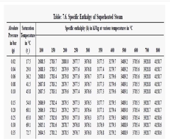 Table: 7.6. Specific Enthalpy of Superbeated Steam
Absolute Saturation
Pressure Temperature
Specific enthalphy () in klhg at varions temperatures in °C
in bar
in °C
()
100
150
200 150 300 350
400
500
600
700 S00
0.02
175
2608.5 2783.7 280.0 2971.7 30763 317.5 3279.7 34892 3705.6 3928.8 4158.7
0.04
29.0
2608.3 27835 28799 297.6 30763 31774 3279.7 34892 3705.6 3928.8 4158.7
0.06
362
2608.0 27834 2879.8 2977.6 30767 31774 32796 3492 3705.6 3928.8 4158.7
26878 27832 2879.7 297.5 30767 317.3 3279.6 34891 37055 3928.8 4158.7
45.8 26875 27831 2879.6 2977.4 30766 3177.3 32796 34891 3705.5 39288 4158.7
0.08
41.5
0.10
0.15
54.0
2606.9 27824 28795 29773 30765 3177.7 32795 3491 3705.5 3928.7 4158.7
0.20
60.1
2686.3 27823 2879.2 297.1 30764 31771 32794 3489.0 3705.4 3928.7 4158.7
0.25
65.0
2685.7 2782.0 2879.0 297.0 30763 3177.0 32793 349.0 3705.4 3928.7 41586
0.30
69.1
265.1 2781.6 2878.7 2768 30761 31769 32793 34889 37054 3928.7 4158.6
0.35
72.7
26045 2781.2 28785 2976.7 30760 3176.8 32792 34889 37053 3928.7 41586
