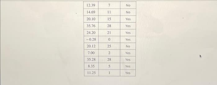 12.39
17
No
14.69
11
No
20.10
15
Yes
35.76
28
Yes
24.20
21
Yes
-0.28
Yes
20.12
25
No
7.00
Yes
35.28
28
Yes
8.35
5.
Yes
11.25
Yes
