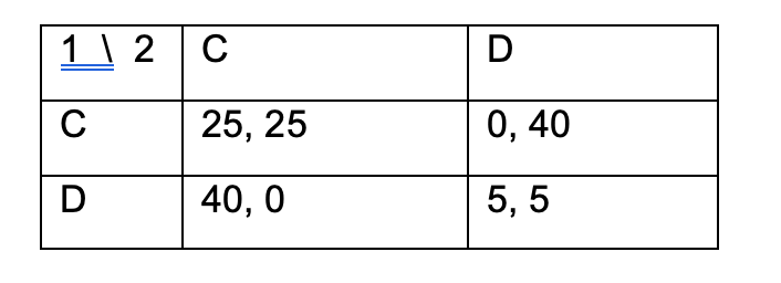 12
C
D
C
25, 25
40, 0
D
0, 40
5,5