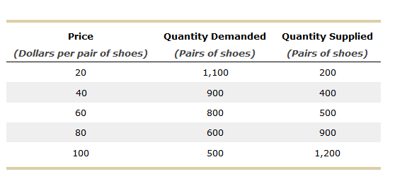 Price
Quantity Demanded
Quantity Supplied
(Dollars per pair of shoes)
(Pairs of shoes)
(Pairs of shoes)
20
1,100
200
40
900
400
60
800
500
80
600
900
100
500
1,200
