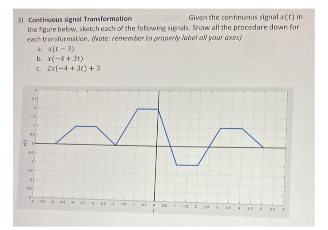 Given the continuous signal x(t) in
3) Continuous signal Transformation
the figure below, sketch each of the following signals. Show all the procedure down for
each transformation. (Note: remember to properly label all your axes)
a. x(t- 3)
b. x(-4+ 3t)
c. 2x(-4 + 3t) + 3
25
21
15
0.5-
05
1
1.5
2.
25
4.5
35
-25
-2
-1.5
-1
0.5
0.
1.5
2.5
3.5
4.
4.5
5.5
6.
