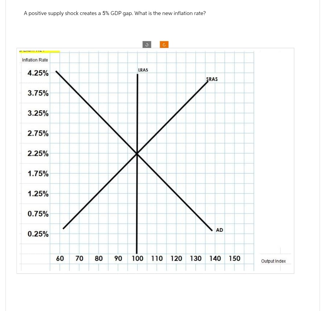 A positive supply shock creates a 5% GDP gap. What is the new inflation rate?
Inflation Rate
4.25%
3.75%
3.25%
2.75%
2.25%
1.75%
1.25%
0.75%
0.25%
60
70 80 90
00
LRAS
C
SRAS
AD
100 110 120 130 140 150
Output Index