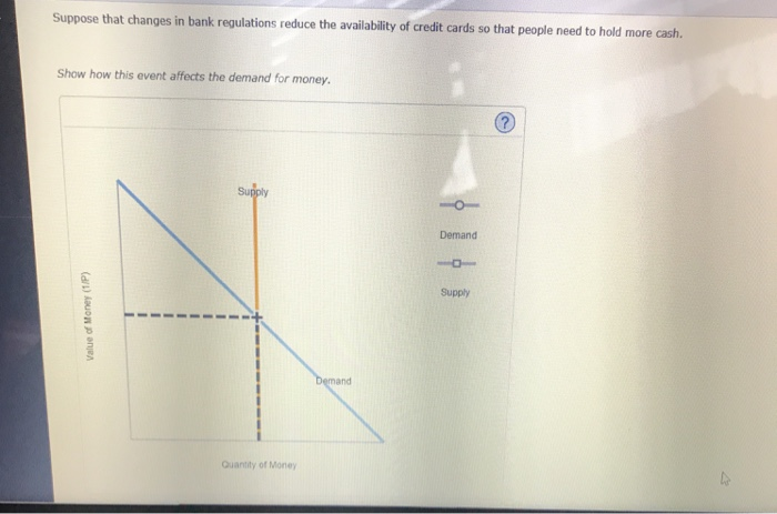 Suppose that changes in bank regulations reduce the availability of credit cards so that people need to hold more cash.
Show how this event affects the demand for money.
Value of Money (1/P)
Supply
Quantity of Money
Demand
O
Demand
16
Supply
4
27