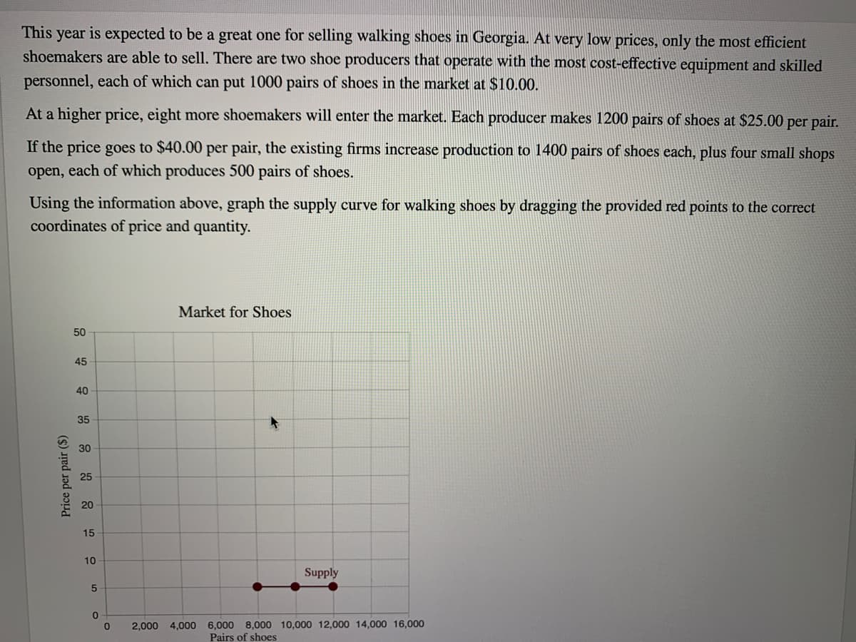 This year is expected to be a great one for selling walking shoes in Georgia. At very low prices, only the most efficient
shoemakers are able to sell. There are two shoe producers that operate with the most cost-effective equipment and skilled
personnel, each of which can put 1000 pairs of shoes in the market at $10.00.
At a higher price, eight more shoemakers will enter the market. Each producer makes 1200 pairs of shoes at $25.00 per pair.
If the price goes to $40.00 per pair, the existing firms increase production to 1400 pairs of shoes each, plus four small shops
open, each of which produces 500 pairs of shoes.
Using the information above, graph the supply curve for walking shoes by dragging the provided red points to the correct
coordinates of price and quantity.
