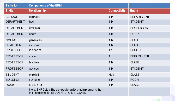 Table 4.4
Components of the ERM
Entity
Relationship
Connectivity Entity
SCHOOL
operates
1:M
DEPARTMENT
DEPARTMENT
has
1:M
STUDENT
DEPARTMENT
employs
1:M
PROFESSOR
DEPARTMENT
offers
1:M
COURSE
COURSE
generates
1:M
CLASS
SEMESTER
includes
1:M
CLASS
PROFESSOR
is dean of
1:1
SCHOOL
PROFESSOR
chairs
1:1
DEPARTMENT
PROFESSOR
teaches
1:M
CLASS
PROFESSOR
advises
1:M
STUDENT
STUDENT
enrolls in
M:N
CLASS
BUILDING
contains
1:M
ROOM
ROOM
is used for
1:M
CLASS
Note: ENROLL is the composite entity that implements the
M:N relationship "STUDENT enrolls in CLASS."
