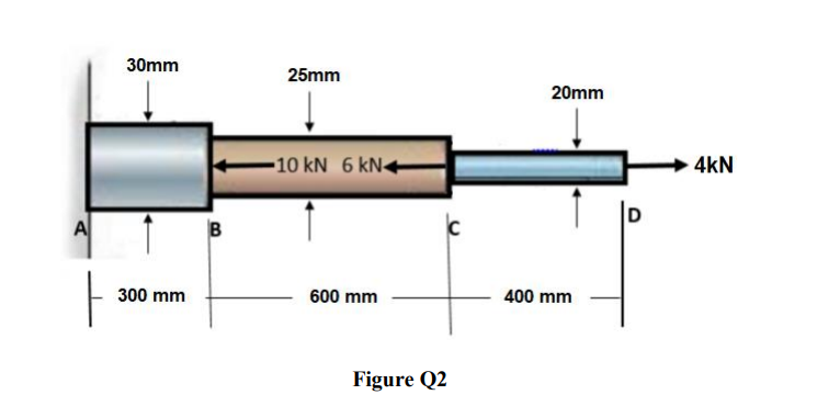 30mm
25mm
20mm
10 kN 6 kN+
4kN
A
B
300 mm
600 mm
400 mm
Figure Q2
