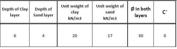 Unit weight of
Unit weight of
Ø in both
Depth of
Sand layer
Depth of Clay
clay
sand
C'
layer
layers
kN/m3
kN/m3
4
20
17
30
