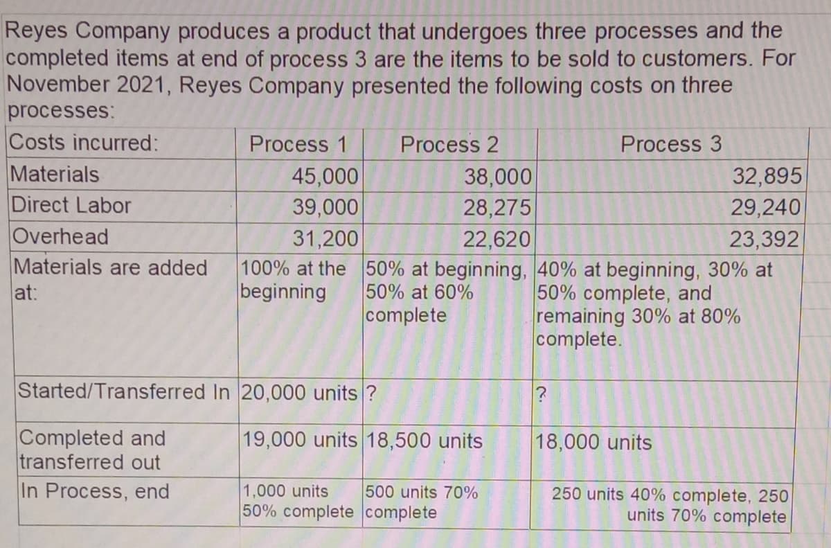 Reyes Company produces a product that undergoes three processes and the
completed items at end of process 3 are the items to be sold to customers. For
November 2021, Reyes Company presented the following costs on three
processes:
Costs incurred:
Materials
Direct Labor
Overhead
Materials are added
at:
Process 1
Process 2
Process 3
45,000
38,000
32,895
39,000
28,275
29,240
31,200
22,620
23,392
100% at the 50% at beginning, 40% at beginning, 30% at
beginning
50% at 60%
complete
50% complete, and
remaining 30% at 80%
complete.
Started/Transferred In 20,000 units ?
Completed and
transferred out
In Process, end
19,000 units 18,500 units
18,000 units
1,000 units
50% complete complete
500 units 70%
250 units 40% complete, 250
units 70% complete

