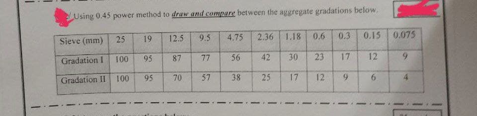 Using 0.45 power method to draw and compare between the aggregate gradations below.
Sieve (mm)
Gradation I
Gradation II
25
100
19
95
100 95
12.5
87
70
9.5
77
57
4.75
56
38
0.6
2.36 1.18
42 30 23
25
17. 12
0.3
0.15
17 12
9
6
0.075
9
4