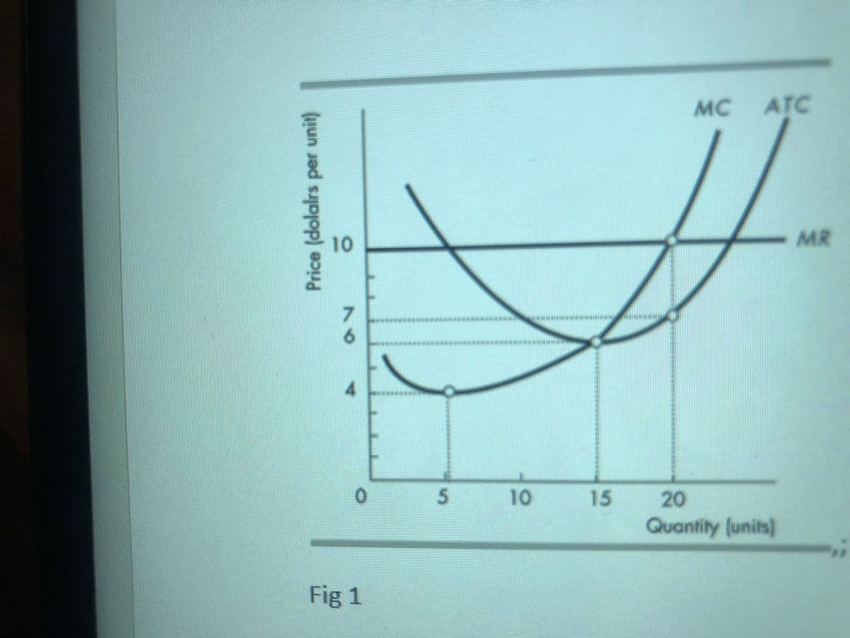 MC
ATC
10
MR
6.
10
15
20
Quantily (units)
Fig 1
Price (dolalrs per unit)
5.
