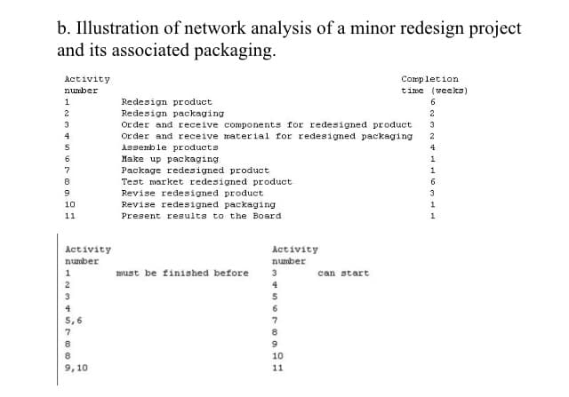 b. Illustration of network analysis of a minor redesign project
and its associated packaging.
Completion
time (weeks)
6.
Activity
number
Redesign product
Redesign packaging
Or der and receive components for redesigned product
Or der and receive material for redesigned packaging
Assemble products
Make up packaging
Package redesigned product
Test market redesigned product
1
2
2
3
3
4
2
4
6.
7
1
6
Revise redesigned product
3
10
Revise redesigne
packaging
11
Present results to the Board
Activity
Activity
number
number
must be finished before
3
can start
4
5,6
8
8
8
10
9,10
11
