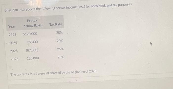 Sheridan Inc. reports the following pretax income (loss) for both book and tax purposes.
Pretax
Year Income (Loss)
$120,000
2023
2024
89,000
2025 (87,000)
2026
120,000
Tax Rate
20%
20%
25%
25%
The tax rates listed were all enacted by the beginning of 2023.