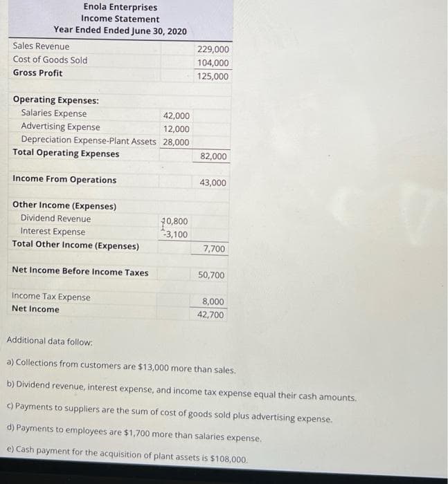 Enola Enterprises
Income Statement
Year Ended Ended June 30, 2020
Sales Revenue
Cost of Goods Sold
Gross Profit
Operating Expenses:
Salaries Expense
42,000
Advertising Expense
12,000
Depreciation Expense-Plant Assets 28,000
Total Operating Expenses
Income From Operations
Other Income (Expenses)
Dividend Revenue
Interest Expense
Total Other Income (Expenses)
Net Income Before Income Taxes
Income Tax Expense
Net Income
10,800
-3,100
229,000
104,000
125,000
82,000
43,000
7,700
50,700
8,000
42,700
Additional data follow:
a) Collections from customers are $13,000 more than sales.
b) Dividend revenue, interest expense, and income tax expense equal their cash amounts.
c) Payments to suppliers are the sum of cost of goods sold plus advertising expense.
d) Payments to employees are $1,700 more than salaries expense.
e) Cash payment for the acquisition of plant assets is $108,000.