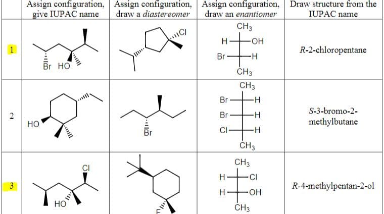 T
2
3
Assign configuration,
give IUPAC name
HO
Br HO
11
HO
CI
Assign configuration,
Assign configuration,
draw a diastereomer draw an enantiomer
CH3
l
11C/
Br
Br
Br
CI-
I
H
H
-H
OH
CH3
CH3
CH3
CH3
H
H
-H
-CI
CH3
OH
Draw structure from the
IUPAC name
R-2-chloropentane
S-3-bromo-2-
methylbutane
R-4-methylpentan-2-ol