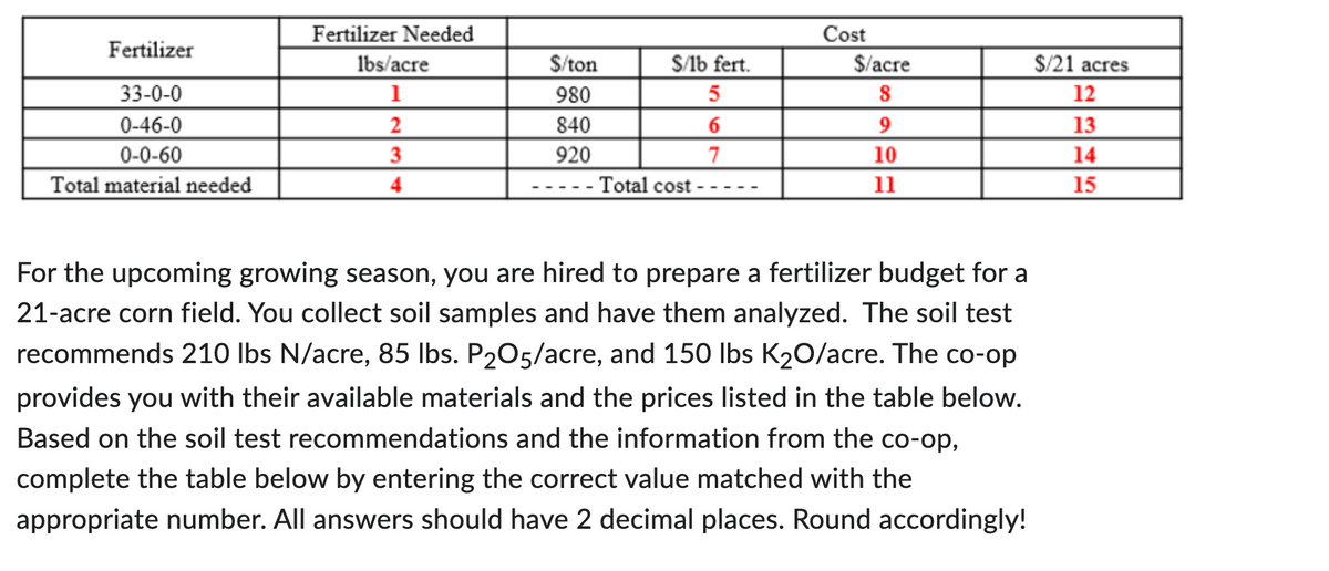 Fertilizer
33-0-0
0-46-0
0-0-60
Total material needed
Fertilizer Needed
lbs/acre
1
2
3
4
S/1b fert.
5
6
7
- Total cost ----
S/ton
980
840
920
Cost
$/acre
8
9
10
11
For the upcoming growing season, you are hired to prepare a fertilizer budget for a
21-acre corn field. You collect soil samples and have them analyzed. The soil test
recommends 210 lbs N/acre, 85 lbs. P205/acre, and 150 lbs K₂O/acre. The co-op
provides you with their available materials and the prices listed in the table below.
Based on the soil test recommendations and the information from the co-op,
complete the table below by entering the correct value matched with the
appropriate number. All answers should have 2 decimal places. Round accordingly!
$/21 acres
12
13
14
15