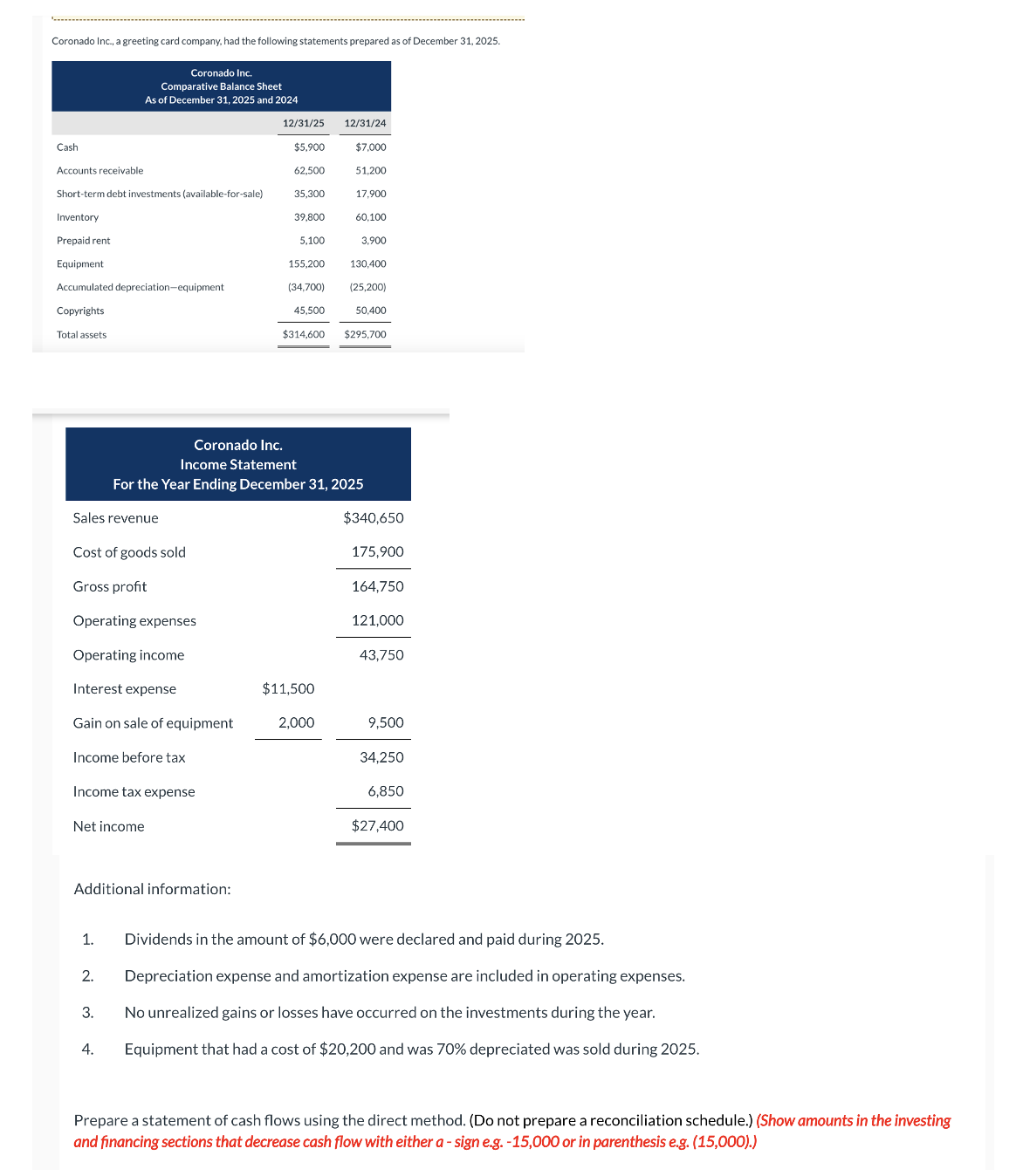 Coronado Inc., a greeting card company, had the following statements prepared as of December 31, 2025.
Coronado Inc.
Comparative Balance Sheet
As of December 31, 2025 and 2024
12/31/25
12/31/24
Cash
$5,900
$7,000
Accounts receivable
62,500
51,200
Short-term debt investments (available-for-sale)
35,300
17,900
Inventory
39,800
60,100
Prepaid rent
5.100
3,900
Equipment
155,200
130,400
Accumulated depreciation-equipment
(34,700)
(25,200)
Copyrights
45,500
50,400
Total assets
$314,600
$295,700
Coronado Inc.
Income Statement
For the Year Ending December 31, 2025
Sales revenue
Cost of goods sold
$340,650
175,900
Gross profit
Operating expenses
164,750
121.000
Operating income
43,750
Interest expense
$11,500
Gain on sale of equipment
2,000
9,500
Income before tax
34,250
Income tax expense
6,850
Net income
$27,400
Additional information:
1.
Dividends in the amount of $6,000 were declared and paid during 2025.
2.
3.
Depreciation expense and amortization expense are included in operating expenses.
No unrealized gains or losses have occurred on the investments during the year.
4.
Equipment that had a cost of $20,200 and was 70% depreciated was sold during 2025.
Prepare a statement of cash flows using the direct method. (Do not prepare a reconciliation schedule.) (Show amounts in the investing
and financing sections that decrease cash flow with either a - sign e.g. -15,000 or in parenthesis e.g. (15,000).)