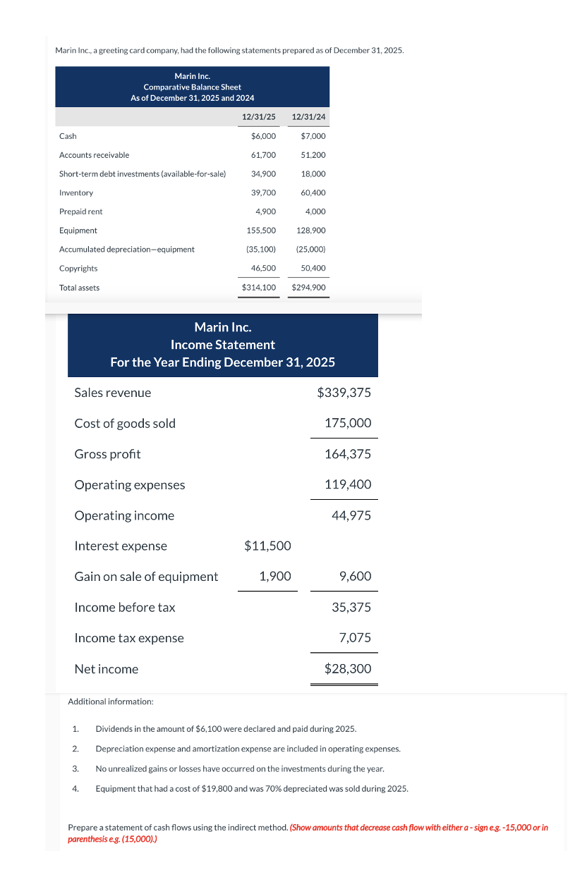 Marin Inc., a greeting card company, had the following statements prepared as of December 31, 2025.
Marin Inc.
Comparative Balance Sheet
As of December 31, 2025 and 2024
12/31/25
12/31/24
Cash
$6,000
$7,000
Accounts receivable
61,700
51,200
Short-term debt investments (available-for-sale)
34,900
18,000
Inventory
39,700
60,400
Prepaid rent
4,900
4,000
Equipment
155,500
128,900
Accumulated depreciation-equipment
(35,100) (25,000)
Copyrights
46,500
50,400
Total assets
$314,100 $294,900
Marin Inc.
Income Statement
For the Year Ending December 31, 2025
Sales revenue
Cost of goods sold
Gross profit
$339,375
175,000
164,375
Operating expenses
119,400
Operating income
44,975
Interest expense
$11,500
Gain on sale of equipment
1,900
9,600
Income before tax
35,375
Income tax expense
7,075
Net income
$28,300
Additional information:
1. Dividends in the amount of $6,100 were declared and paid during 2025.
2.
Depreciation expense and amortization expense are included in operating expenses.
3.
No unrealized gains or losses have occurred on the investments during the year.
4.
Equipment that had a cost of $19,800 and was 70% depreciated was sold during 2025.
Prepare a statement of cash flows using the indirect method. (Show amounts that decrease cash flow with either a-sign e.g.-15,000 or in
parenthesis e.g. (15,000).)