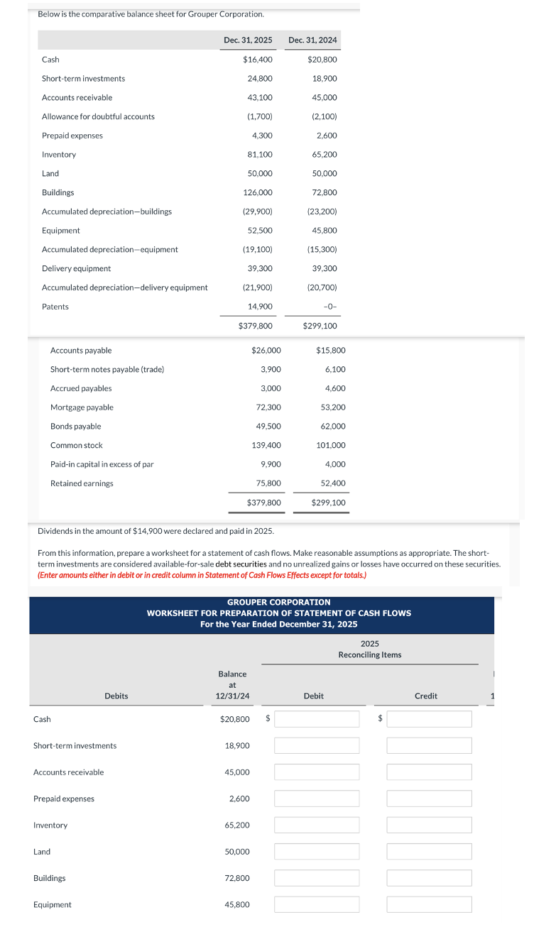 Below is the comparative balance sheet for Grouper Corporation.
Dec. 31, 2025 Dec. 31, 2024
Cash
$16,400
$20,800
Short-term investments
24,800
18,900
Accounts receivable
43,100
45,000
Allowance for doubtful accounts
(1,700)
(2,100)
Prepaid expenses
4,300
2,600
Inventory
81,100
65,200
Land
50,000
50,000
Buildings
126,000
72,800
Accumulated depreciation-buildings
(29,900)
(23,200)
Equipment
52,500
45,800
Accumulated depreciation-equipment
(19,100)
(15,300)
Delivery equipment
39,300
39,300
Accumulated depreciation-delivery equipment
(21,900)
(20,700)
Patents
14,900
-0-
$379,800
$299,100
Accounts payable
$26,000
$15,800
Short-term notes payable (trade)
3,900
6,100
Accrued payables
3,000
4,600
Mortgage payable
72,300
53,200
Bonds payable
49,500
62,000
Common stock
139,400
101,000
Paid-in capital in excess of par
9,900
4,000
Retained earnings
75,800
52,400
$379,800
$299,100
Dividends in the amount of $14,900 were declared and paid in 2025.
From this information, prepare a worksheet for a statement of cash flows. Make reasonable assumptions as appropriate. The short-
term investments are considered available-for-sale debt securities and no unrealized gains or losses have occurred on these securities.
(Enter amounts either in debit or in credit column in Statement of Cash Flows Effects except for totals.)
GROUPER CORPORATION
WORKSHEET FOR PREPARATION OF STATEMENT OF CASH FLOWS
For the Year Ended December 31, 2025
Cash
Debits
Balance
at
12/31/24
Debit
$20,800
Short-term investments
Accounts receivable
Prepaid expenses
18,900
45,000
2,600
Inventory
65,200
Land
50,000
Buildings
72,800
Equipment
45,800
2025
Reconciling Items
Credit
1