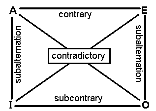 A
contrary
contradictory
subcontrary
subalternation
subalternation
