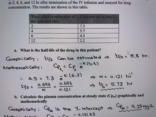 at 2, 4, 6, and 12 hr after termination of the IV infusion and assayed for drug
concentration. The results are shown in this table.
Time after termination of Concentration (mg/L)
the infusion (hr).
7.3
4
5.7
6.
4.5
12
2.2
a. What is the half-life of the drug in this patient?
E/2 = 5.8 hT.
Graphically: t2 Con be estimoted »
-K (t3-4,)
%3D
Mathemati Cally:
%3D
e
K (6-2)
» K: 0.121 hi'
4.5 = 7.3
%3D
Ey2 =
0.693
%3D
0.693
=> ty = 5.73 hr
০.12।
b. Calculate the plasma concentration at steady state (Cps) graphically and
mathematically
Grophi cally: CPes is the Y- intercept Pss = 9.25mg|
0.121 X2
