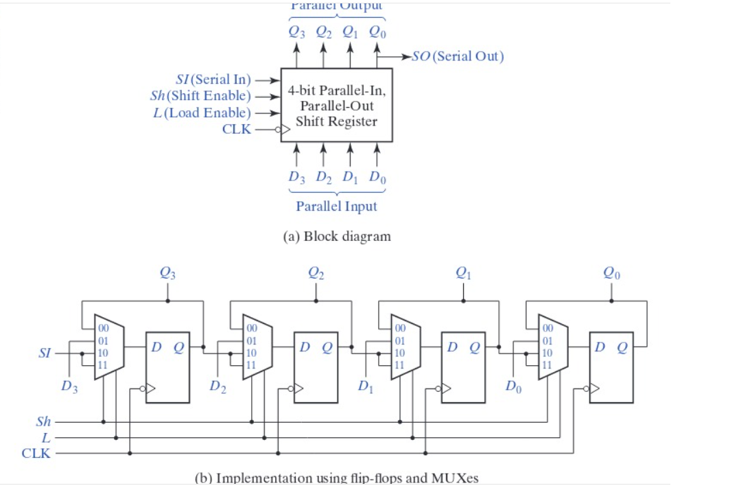 SI (Serial In)
Sh (Shift Enable)
L(Load Enable)
CLK
Paraner Output
Q3 Q2 Q1 20
A A A
4-bit Parallel-In,
Parallel-Out
Shift Register
Q3
D3 D2 D₁ Do
Parallel Input
(a) Block diagram
SO (Serial Out)
20
00
00
00
00
01
01
DQ
SI
10
10
D Q
10
DQ
10
D Q
11
11
11
11
D3
D2
D₁
Do
Sh
L
CLK
(b) Implementation using flip-flops and MUXes