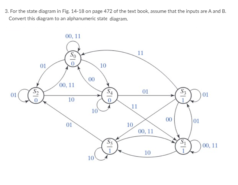 3. For the state diagram in Fig. 14-18 on page 472 of the text book, assume that the inputs are A and B.
Convert this diagram to an alphanumeric state diagram.
00, 11
10
01
so
01
0
00, 11
10
10
00
SO
SA
11
11
01
S
01
10
00
10
01
00, 11
01
10
S5
00, 11
10