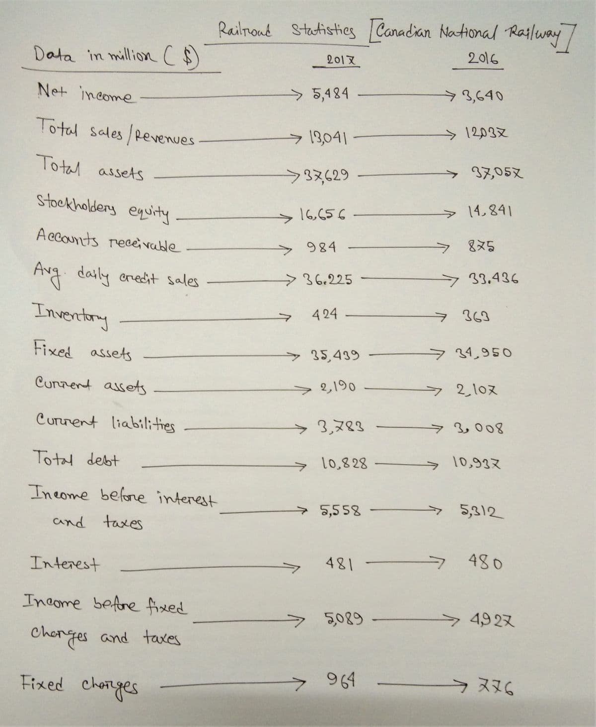 Railroud Statisties Canadian National Railway7
Data in million ($)
2016
201X
Net income
5,484
73,640
Total sales Revenues
1293又
13041 -
Total assets
33629
→ タ3,05又
stockholdery equity
14,841
>
16,656-
A ccounts receivable
&ヌ5
984
->
Ang.
daily credit sales
>36.225
33.436
Inventory
7363
424
Fixed assets
ラ 34950
>35,439
Currend assets
>2,190
>2,102
Current liabilities
→ 3,ヌ88
73,008
Total debt
>10,828
> 10,93ス
Ineome before interest
5,558
5,312
and taxes
481
480
Interest
Income befne fixed
->
>5,089
> 492又
Charges and taxes
Fixed Chorges
964
ラヌヌ6
