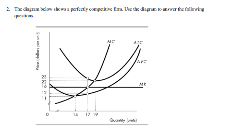 2. The diagram below shows a perfectly competitive firm. Use the diagram to answer the following
questions.
MC
ATC
AVC
23
22
16
MR
12
11
14
17 19
Quantity (units)
Price (dollars per unit)
