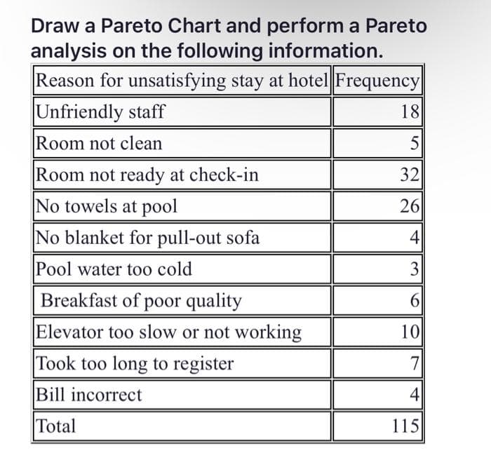 Draw a Pareto Chart and perform a Pareto
analysis on the following information.
Reason for unsatisfying stay at hotel Frequency
Unfriendly staff
Room not clean
Room not ready at check-in
No towels at pool
No blanket for pull-out sofa
Pool water too cold
Breakfast of poor quality
Elevator too slow or not working
Took too long to register
Bill incorrect
Total
18
5
32
261
4
3
6
10
7
4
115