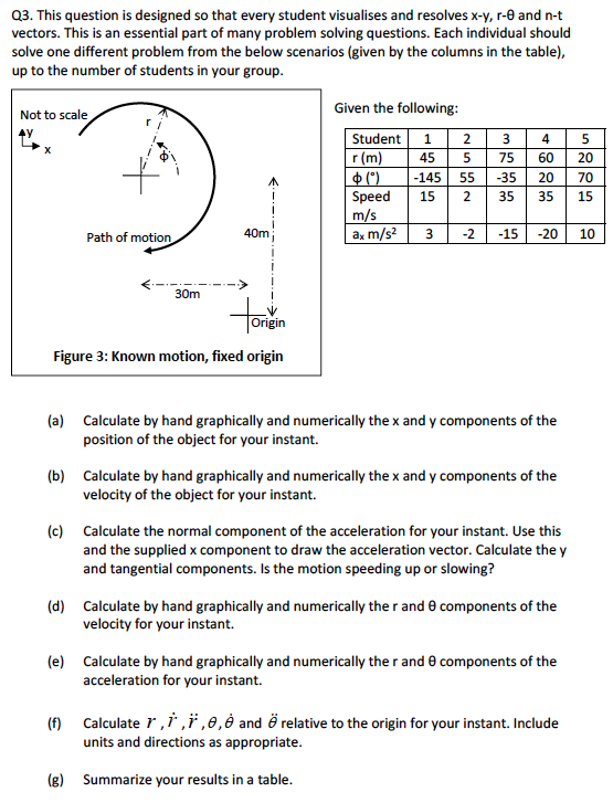 Q3. This question is designed so that every student visualises and resolves x-y, r-0 and n-t
vectors. This is an essential part of many problem solving questions. Each individual should
solve one different problem from the below scenarios (given by the columns in the table),
up to the number of students in your group.
Not to scale
Given the following:
Student
1
2
3
|r (m)
$ (*)
45
75
60
20
-145
55
-35
70
Speed
15
35
35
15
m/s
ax m/s?
Path of motion
40m
-2
-15
-20
10
30m
Origin
Figure 3: Known motion, fixed origin
(a) Calculate by hand graphically and numerically the x and y components of the
position of the object for your instant.
(b) Calculate by hand graphically and numerically the x and y components of the
velocity of the object for your instant.
(c) Calculate the normal component of the acceleration for your instant. Use this
and the supplied x component to draw the acceleration vector. Calculate the y
and tangential components. Is the motion speeding up or slowing?
(d) Calculate by hand graphically and numerically the r and 0 components of the
velocity for your instant.
(e) Calculate by hand graphically and numerically the r and 0 components of the
acceleration for your instant.
(f) Calculate *, ,ï,e,è and ë relative to the origin for your instant. Include
units and directions as appropriate.
(g) Summarize your results in a table.
