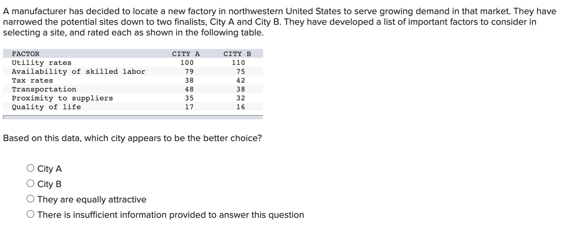 A manufacturer has decided to locate a new factory in northwestern United States to serve growing demand in that market. They have
narrowed the potential sites down to two finalists, City A and City B. They have developed a list of important factors to consider in
selecting a site, and rated each as shown in the following table.
FACTOR
CITY Α
CITY Β
Utility rates
Availability of skilled labor
100
110
79
75
Tax rates
38
42
Transportation
Proximity to suppliers
Quality of life
48
38
35
32
17
16
Based on this data, which city appears to be the better choice?
City A
City B
They are equally attractive
There is insufficient information provided to answer this question
