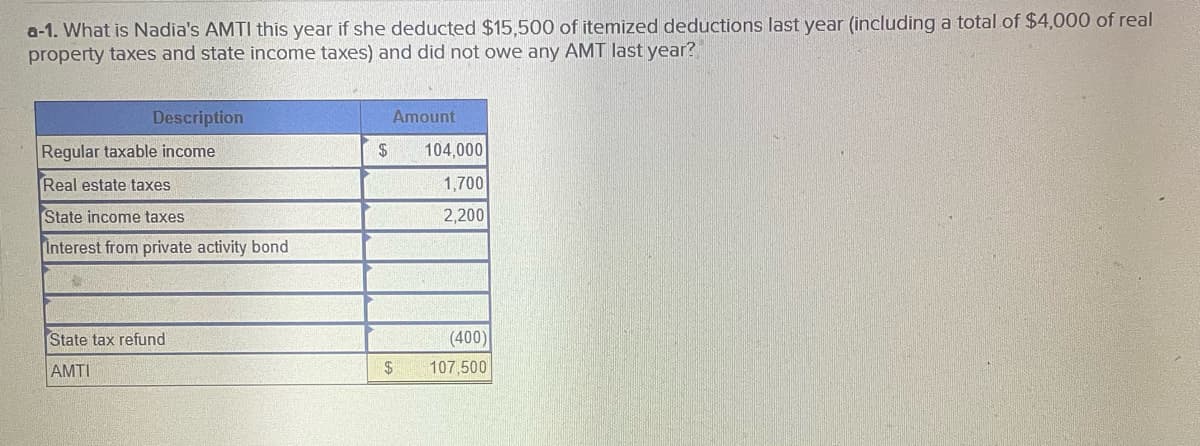 a-1. What is Nadia's AMTI this year if she deducted $15,500 of itemized deductions last year (including a total of $4,000 of real
property taxes and state income taxes) and did not owe any AMT last year?
Description
Regular taxable income
Real estate taxes
State income taxes.
Interest from private activity bond
State tax refund
AMTI
$
Amount
$
104,000
1,700
2,200
(400)
107,500