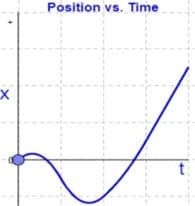 Position vs. Time
---

