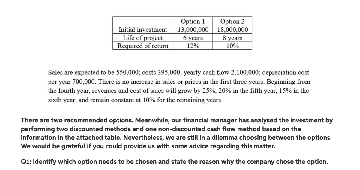 Option 1
Option 2
Initial investment
13,000,000
18,000,000
Life of project
Required of return
6 years
12%
8 years
10%
Sales are expected to be 550,000; costs 395,000; yearly cash flow 2,100,000; depreciation cost
per year 700,000. There is no increase in sales or prices in the first three years. Beginning from
the fourth year, revenues and cost of sales will grow by 25%, 20% in the fifth year, 15% in the
sixth year, and remain constant at 10% for the remaining years
There are two recommended options. Meanwhile, our financial manager has analysed the investment by
performing two discounted methods and one non-discounted cash flow method based on the
information in the attached table. Nevertheless, we are still in a dilemma choosing between the options.
We would be grateful if you could provide us with some advice regarding this matter.
Q1: Identify which option needs to be chosen and state the reason why the company chose the option.
