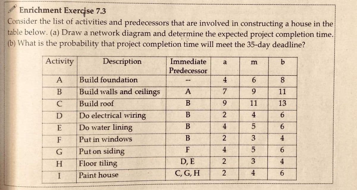 Enrichment Exercise 7.3
Consider the list of activities and predecessors that are involved in constructing a house in the
table below. (a) Draw a network diagram and determine the expected project completion time.
(b) What is the probability that project completion time will meet the 35-day deadline?
Activity
Description
Immediate
a
Predecessor
A
Build foundation
4
--
Build walls and ceilings
11
C
Build roof
9.
11
13
Do electrical wiring
В
4
Do water lining
F
Put in windows
В
F
Put on siding
Floor tiling
H.
D, E
3
4
I
Paint house
C, G, H
4
91
co 66 6 6
762 24 22
BB
