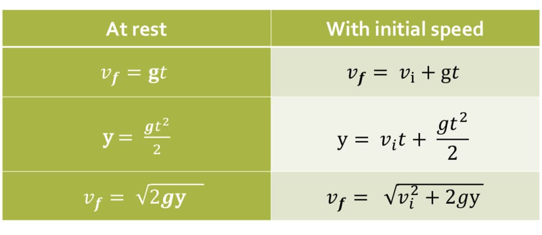 At rest
Vf = gt
y = 9t²
2
V f =
√2gy
With initial speed
Vf = V₁ + gt
y = vit +
gt²
2
Vf
V₁ = √v² +2gy