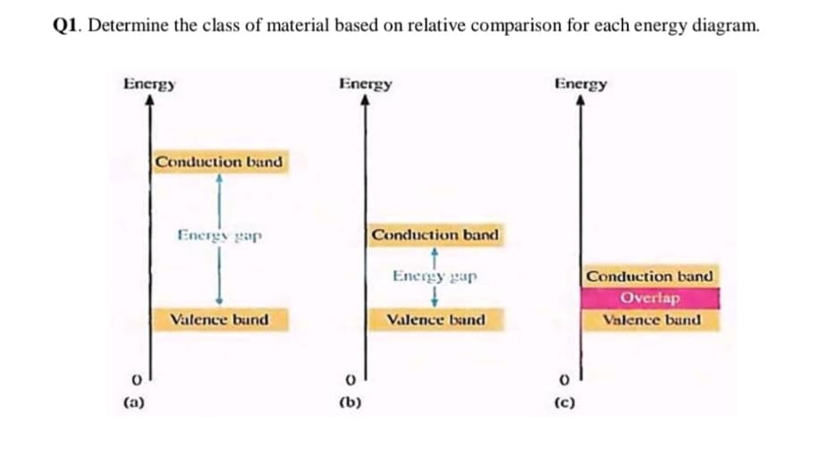Q1. Determine the class of material based on relative comparison for each energy diagram.
Energy
Energy
Energy
Conduction band
Energy gap
Conduction band
Energy gap
Conduction band
Overlap
Valence band
Valence band
Valence band
(a)
(b)
(c)
