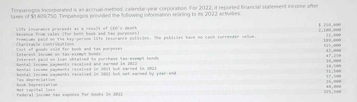 Timpanogos Incorporated is an accrual-method, calendar-year corporation. For 2022, it reported financial statement income after
taxes of $1,409,750. Timpanogos provided the following information relating to its 2022 activities:
Life insurance proceeds as a result of CEO's death
Revenue from sales (for both book and tax purposes)
Premiums paid on the key-person life insurance policies. The policies have no cash surrender value.
Charitable contributions
Cost of goods sold for book and tax purposes
Interest income on tax-exempt bonds
Interest paid on loan obtained to purchase tax-exempt bonds
Rental income payments received and earned in 2022
Rental income payments received in 2021 but earned in 2022
Rental income payments received in 2022 but not earned by year-end
Tax depreciation
Book Depreciation
Net capital loss
Federal income tax expense for books in 2022
$ 210,000
2,100,000
22,000
189,000
315,000
42,000
47,250
16,000
10,500
31,500
57,500
26,000
44,000
325,500